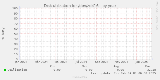 Disk utilization for /dev/zd416