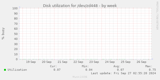 Disk utilization for /dev/zd448