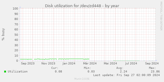 Disk utilization for /dev/zd448