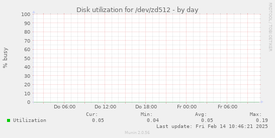 Disk utilization for /dev/zd512