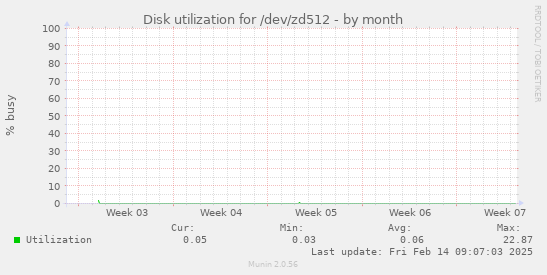 Disk utilization for /dev/zd512