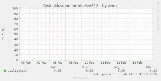 Disk utilization for /dev/zd512