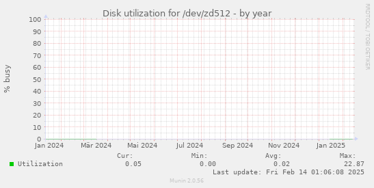 Disk utilization for /dev/zd512