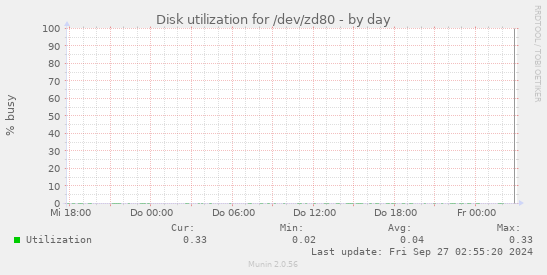 Disk utilization for /dev/zd80