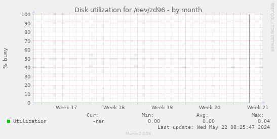 Disk utilization for /dev/zd96