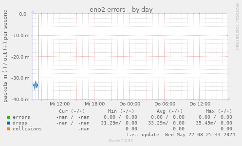 eno2 errors