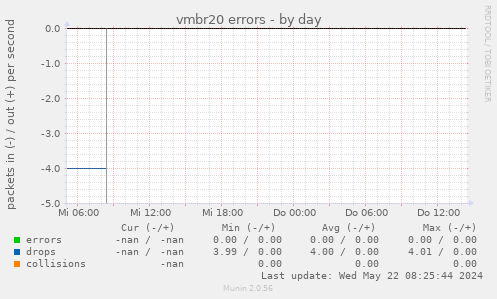vmbr20 errors
