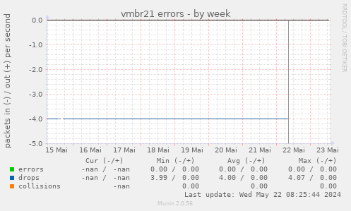 vmbr21 errors