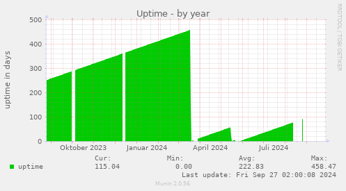 yearly graph