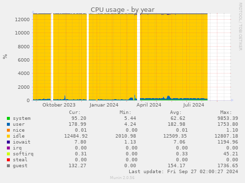 CPU usage