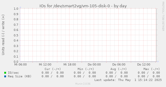 IOs for /dev/smart2vg/vm-105-disk-0