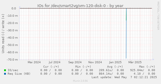 IOs for /dev/smart2vg/vm-120-disk-0