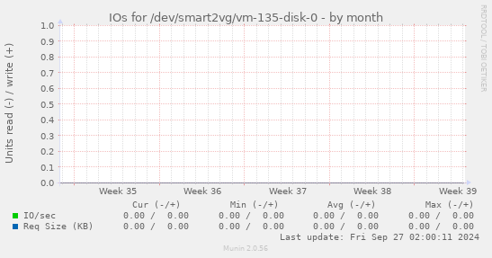 IOs for /dev/smart2vg/vm-135-disk-0