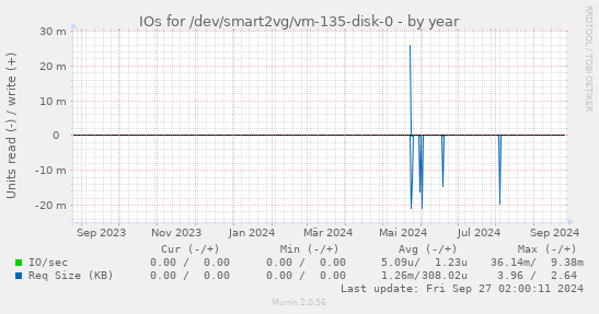 IOs for /dev/smart2vg/vm-135-disk-0