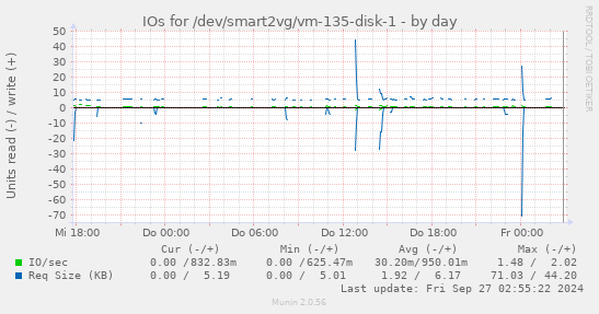 IOs for /dev/smart2vg/vm-135-disk-1