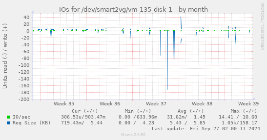 IOs for /dev/smart2vg/vm-135-disk-1