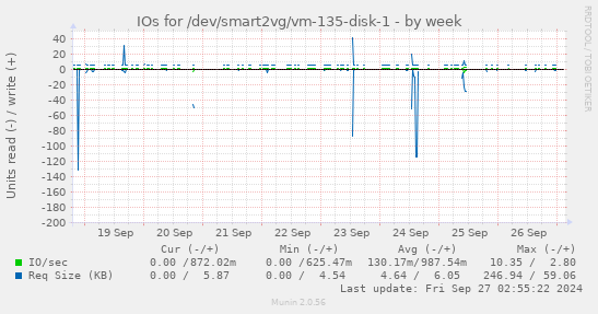 IOs for /dev/smart2vg/vm-135-disk-1