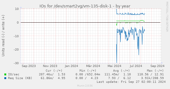 IOs for /dev/smart2vg/vm-135-disk-1