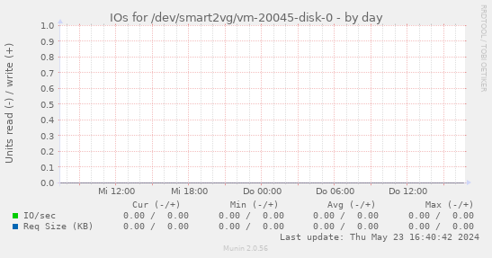 IOs for /dev/smart2vg/vm-20045-disk-0