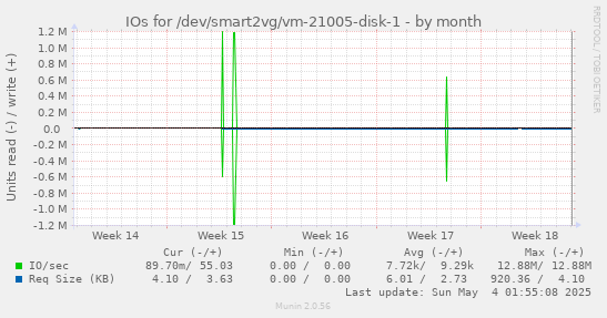 IOs for /dev/smart2vg/vm-21005-disk-1