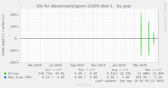 IOs for /dev/smart2vg/vm-21005-disk-1