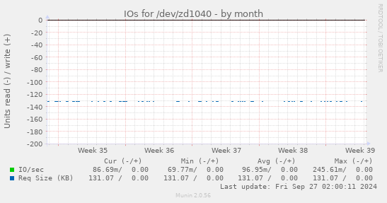 IOs for /dev/zd1040