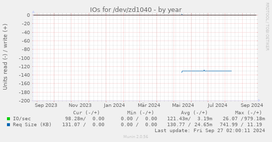 IOs for /dev/zd1040