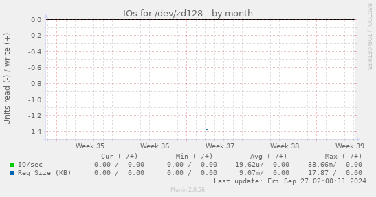 IOs for /dev/zd128