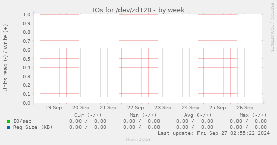 IOs for /dev/zd128