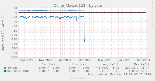 IOs for /dev/zd128