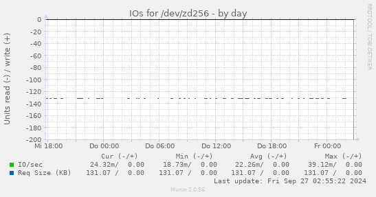 IOs for /dev/zd256