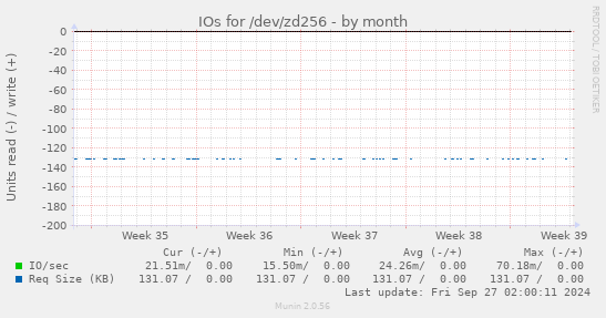 IOs for /dev/zd256