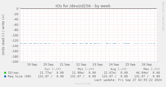 IOs for /dev/zd256