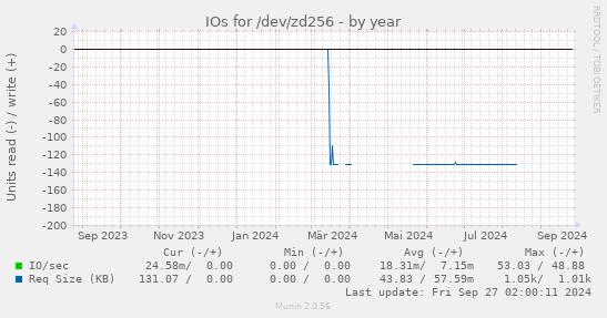 IOs for /dev/zd256