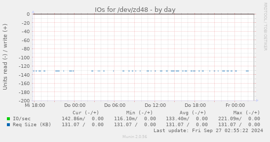 IOs for /dev/zd48