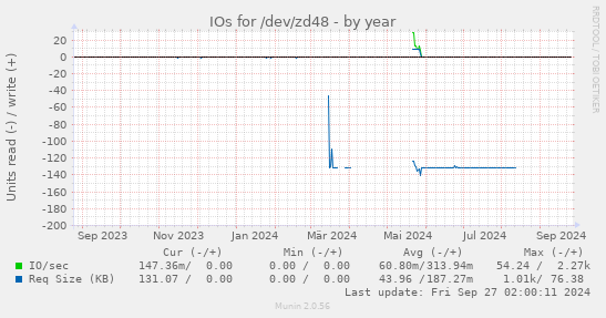 IOs for /dev/zd48