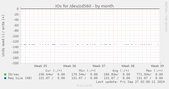 IOs for /dev/zd560