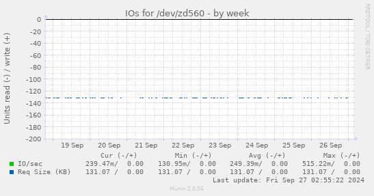 IOs for /dev/zd560