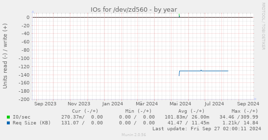 yearly graph