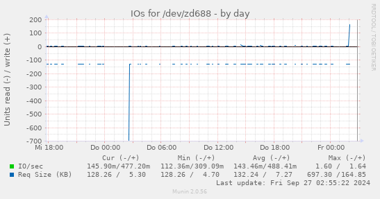 IOs for /dev/zd688