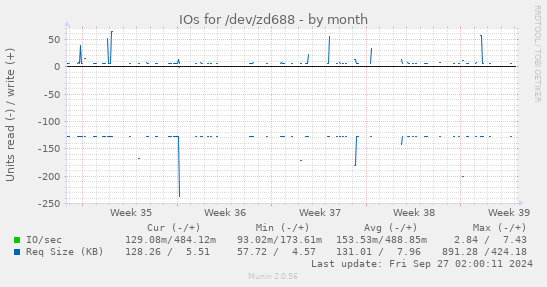 IOs for /dev/zd688