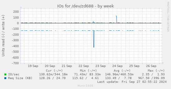 IOs for /dev/zd688