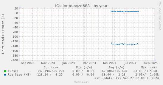 IOs for /dev/zd688