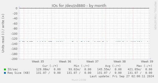 IOs for /dev/zd880