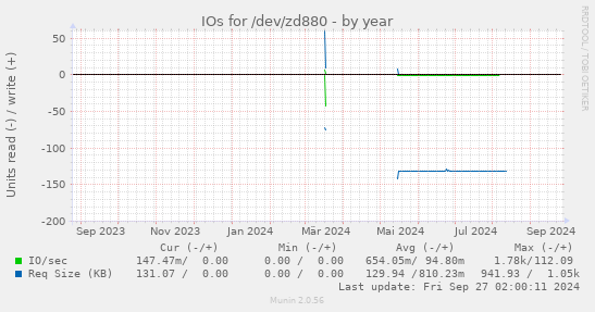 IOs for /dev/zd880