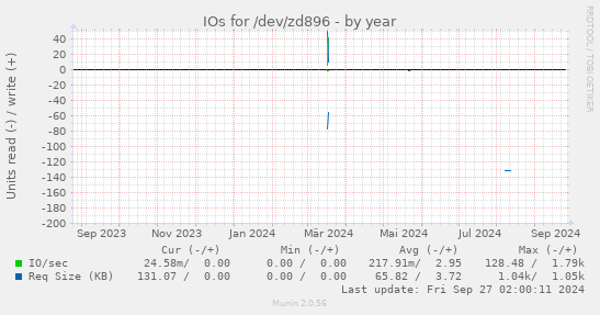 IOs for /dev/zd896