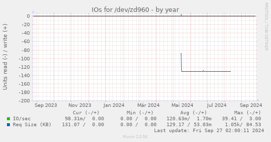 IOs for /dev/zd960