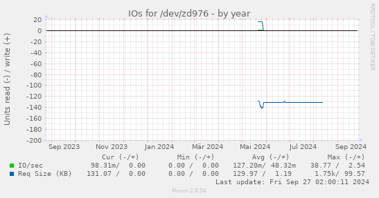 IOs for /dev/zd976