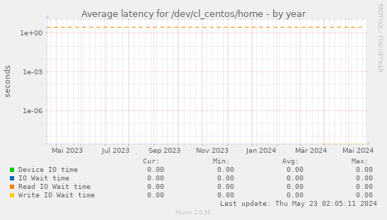 Average latency for /dev/cl_centos/home