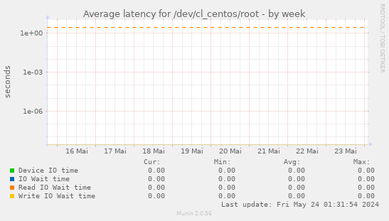 Average latency for /dev/cl_centos/root